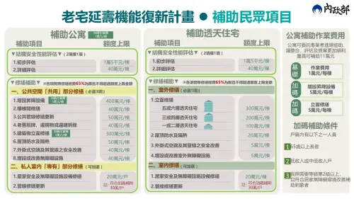 ▲補助金額上限看這裡！ 內政部「老宅延壽計畫」針對公寓與透天住宅提供不同級距的補助，其中增設電梯每棟最高補助 400 萬元，室內優化若符合長者或弱勢身分，補助金額可加碼至 30 萬元。（圖／內政部提供）
