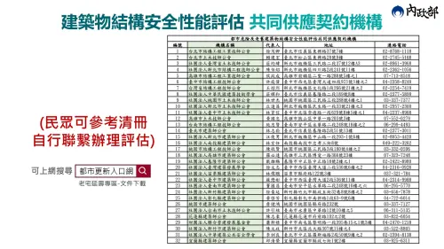 ▲申請補助第一步！ 民眾提出修繕補助前，需先聯繫名單上的 32 家專業機構進行結構安全性能評估，取得證明後方可向地方政府遞件申請。（圖／內政部提供）