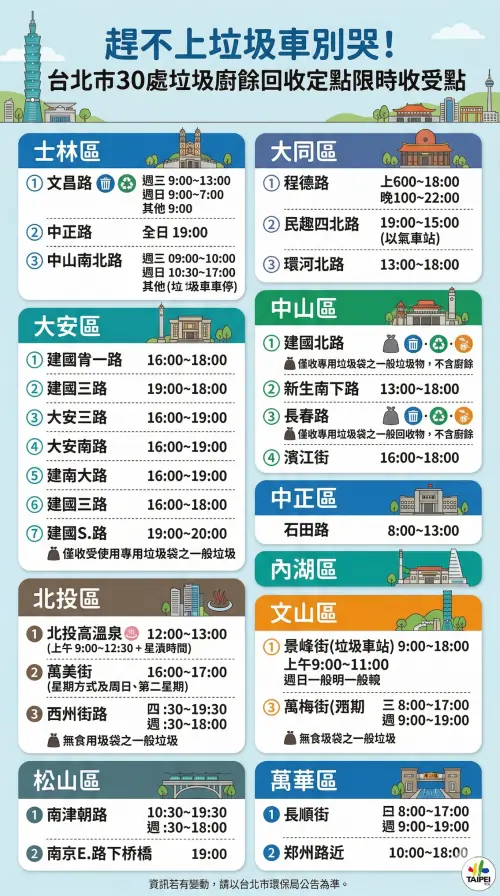 ▲家裡垃圾滿了別擔心！4 月 5 日清明節全台大停收，台北市環保局特別開放 30 處「限時收受點」，提供一般垃圾、資源回收與廚餘收受，多數站點服務至深夜 23 點。（圖／Gemini製圖／NOWNEWS監製）