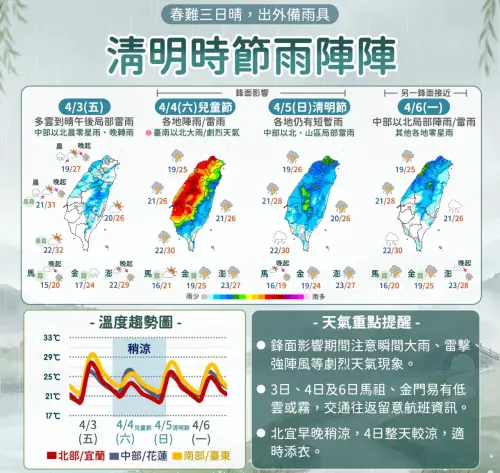 清明連假天氣一圖看懂！全台大雷雨「恐下冰雹」　2波鋒面躲不掉
