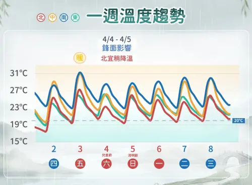 ▲氣象署說明，清明連假有下雨時氣溫會稍微下滑，白天還是要注意30度以上高溫。（圖／中央氣象署）