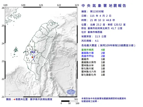 地震速報／21:10台南楠西規模4.1地震！6縣市有感　最大震度4級