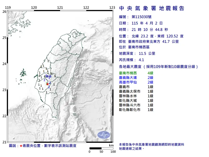 地震速報／21:10台南楠西規模4.1地震！6縣市有感　最大震度4級