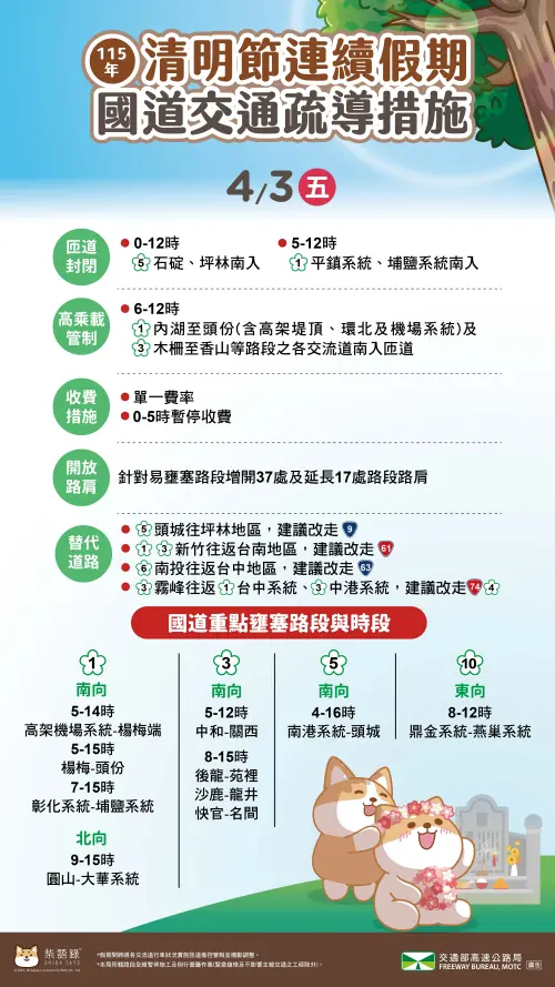 清明連假首日行車指南：11處壅塞路段預警、西部南向12點前出發