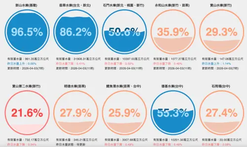 ▲全台水庫水情告急，清明連假期間春雨過境將成水庫救星。（圖／翻攝自台灣水庫即時水情）