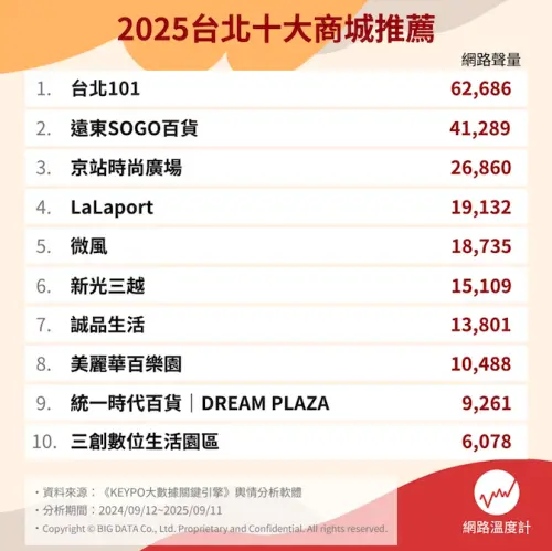 ▲2025年台北十大人氣商城排行榜一次看。（圖／取自網路溫度計dailyview.tw/）