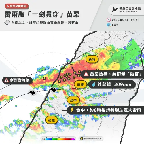 ▲有雷雨胞稍早滯留在苗栗帶來強降雨，多處地區累積雨量破百毫米，造橋地區時雨量更有破百紀錄，目前該雷雨胞已經往台中移動。（圖/進擊の天氣小編臉書）
