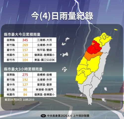 ▲目前各縣市今日最大累積雨量，苗栗縣大河達到345毫米驚人累積雨量，新竹縣也有269毫米、台中市157毫米。（圖／中央氣象署提供）