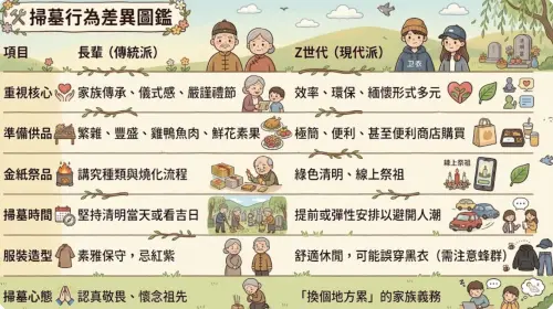 ▲清明掃墓差異圖鑑。（圖／Gemini AI／記者黃聖凱監製）