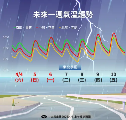 ▲未來一周受到降雨影響，下周三之前白天高溫約20度至25度。（圖／中央氣象署提供）