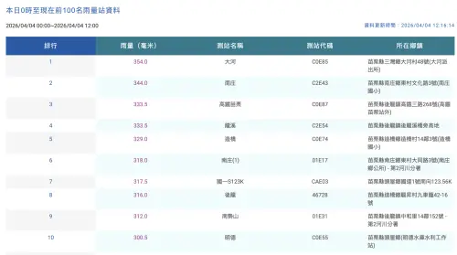 ▲今全台降雨排行榜，苗栗包辦前10名。（圖／中央氣象署cwa.gov.tw）