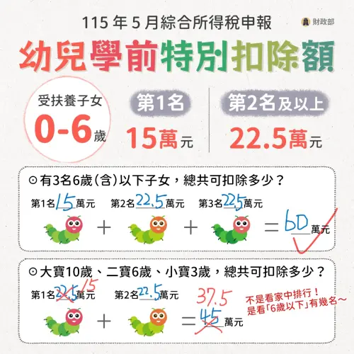 ▲別算錯！財政部曝幼兒扣除額「名次判定」關鍵。 今年起報稅不排富且額度大幅提升，家中有 3 名 6 歲以下幼兒最高可扣除 60 萬元。 （圖／翻攝自財政部臉書）