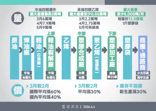 ▲經濟部說明因應中東情勢．，能源及塑化產品穩定供應措施（圖／經濟部提供）