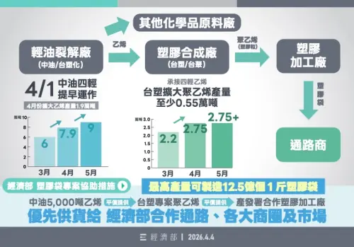 ▲經濟部說明因應中東情勢．，能源及塑化產品穩定供應措施（圖／經濟部提供）