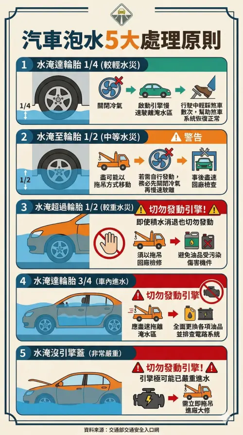 ▲汽車泡水救命圖卡！ 交通部揭 5 大處理原則：水淹超過輪胎 1/2（如圖示）即達「報廢紅線」，切勿發動引擎並請拖吊進廠，掌握高度是保車關鍵。 （示意圖／Gemini製圖／NOWNEWS監製）