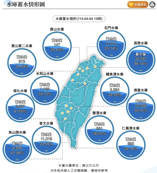 竹苗台中暴雨淹水！水庫新蓄水量排名：明德快全滿、這3個仍危險