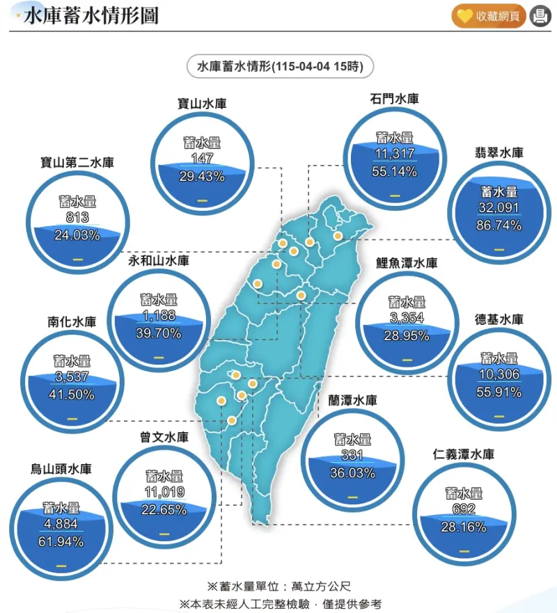 竹苗台中暴雨淹水！水庫新蓄水量排名：明德快全滿、這3個仍危險
