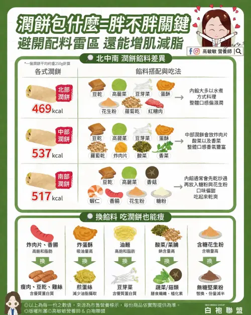 ▲營養師高敏敏提醒，潤餅熱量偏高，建議以瘦肉、蔬菜與無糖堅果粉替代高油高糖食材，在享受美食的同時也能兼顧健康。（圖／取自高敏敏臉書粉專）