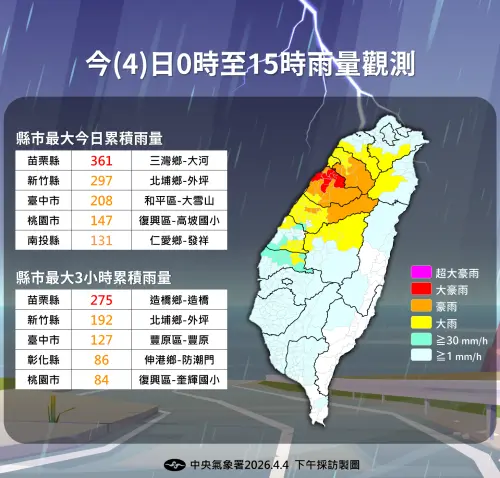 ▲今日整個西半部都有明顯降雨，縣市累積雨量最大的是苗栗三灣鄉361毫米。（圖／中央氣象署提供）