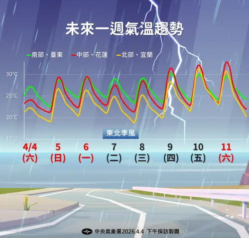 ▲下周三（8日）之前各地白天高溫不會超過30度，受到東北季風增強影響，都是多雲的天氣型態。（圖／中央氣象署提供）
