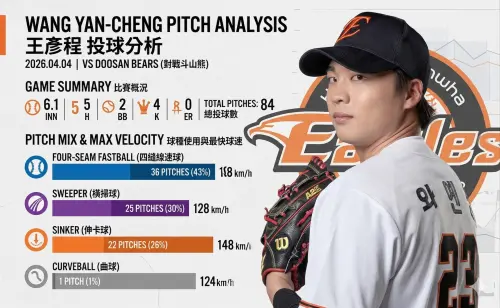 ▲王彥程對戰斗山熊一戰使用球種一覽。（圖／Gemini製圖／NOWNEWS監製）