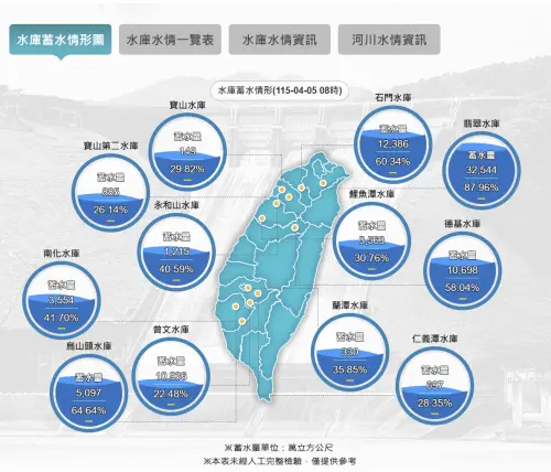 ▲據水利署統計，比較3月29日與4月5日全台各地水情，翡翠水庫從88.2%降至至87.2%；石門水庫蓄水率從53%回升至60%。（圖／水利署）