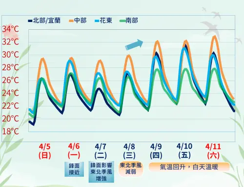 ▲受到降雨、東北季風影響，周三前北台灣明顯降溫，周四後各地回歸暖熱的環境。（圖／中央氣象署）