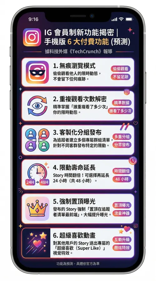 ▲Meta 目前已在部分國家測試名為Instagram Premium的付費服務，預計將有「無痕看限時動態」等6大功能。（圖／Gemini生成，記者潘毅監製）