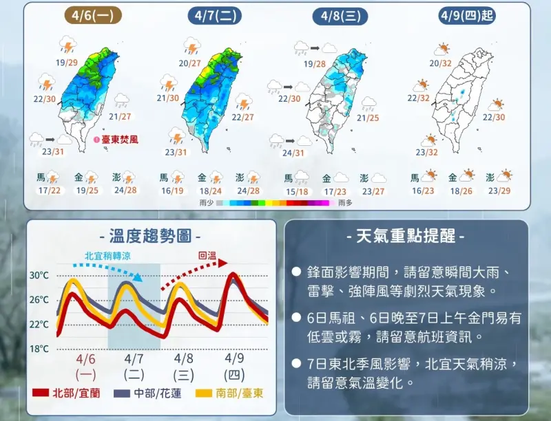 一周天氣／收假、開工全台變天！雷雨強風再襲　周三後放晴飆30度
