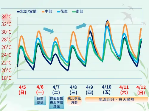 ▲受到降雨、東北季風影響，周三前北台灣明顯降溫，周四後各地回歸暖熱的環境。（圖／中央氣象署）
