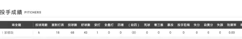 ▲郭郁政本季初登板就扛下先發，面對台鋼雄鷹投出6局無失分，一整排打開除了安打、用球數之外，其餘大多數數據都是0。（圖／中職官網）