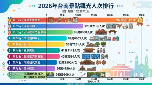 ▲2026 年 1 月台南景點觀光人次排行。（圖／Gemini生成，記者潘毅監製）