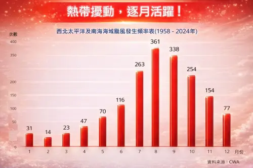 ▲據統計，往年4月開始颱風生成數量開始顯著增加，夏季達到巔峰。（圖／林老師氣象站臉書）
