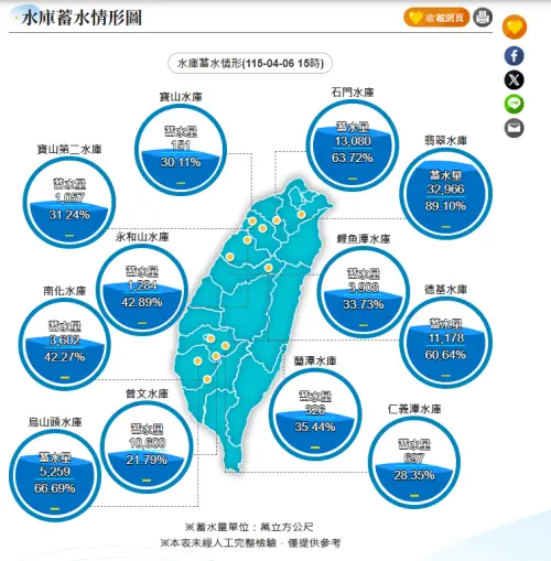 清明時節雨未歇！大雨特報持續挹注　全台水庫蓄水量一次看