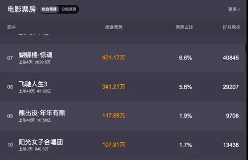 ▲《陽光女子合唱團》4日在中國上映，因排片場次不多陷入苦戰，票房佔比1.7%，暫居2026年清明檔期票房榜第10。（圖／翻攝微博）