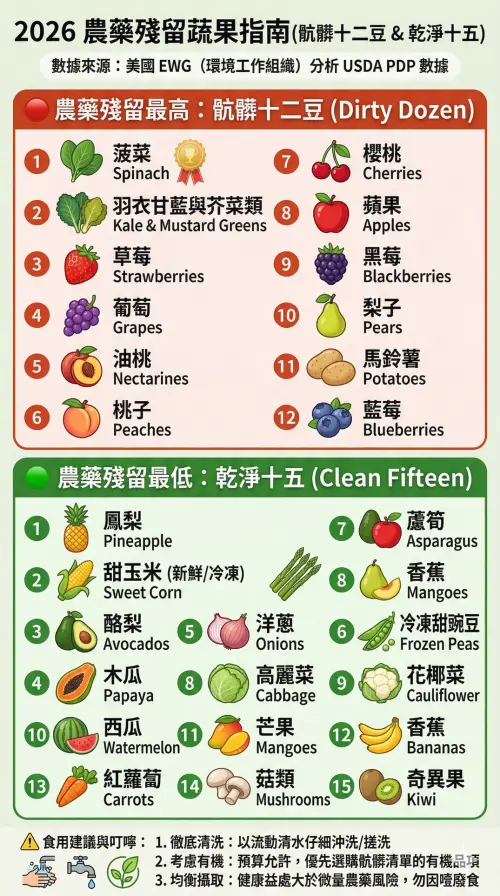 ▲美國環境工作組織（EWG）近期公布2026年版「購物者農藥指南」，公布了最骯髒蔬菜與最乾淨蔬菜榜單。（圖／Gemin生成，EWG公布指南）