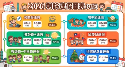 ▲2026年剩餘連假包含勞動節、端午節、中秋節與教師節、國慶日、光復節及行憲紀念日。（圖／Gemini製圖、記者賴禹妡製）