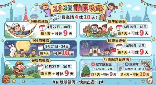 ▲2026年請假攻略一次看，多數連假只需請4天特休，就能延長至9天以上。（圖／Gemini製圖、記者賴禹妡製）