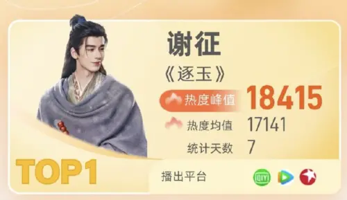 張凌赫《逐玉》謝征角色熱度奪冠！微博稱他「多平台統治者」