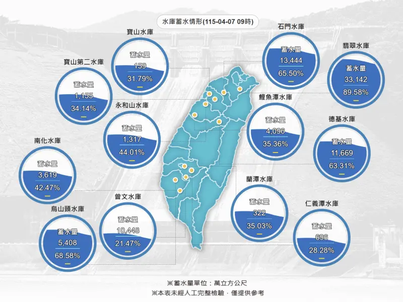    ▲水利署統計，清明連假所帶來的全台連續降雨，都對於水庫有所挹注，如石門水庫蓄水量達到65.5%；寶山水庫、寶山第二水庫分別為31.7%、34.1%；永和山水庫為44.01%；德基水庫為63.31%。（圖／截至水利署網站）  