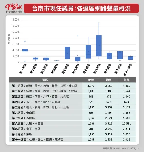 ▲台南市現任議員，各選區網路聲量。（圖／QuickseeK提供）
