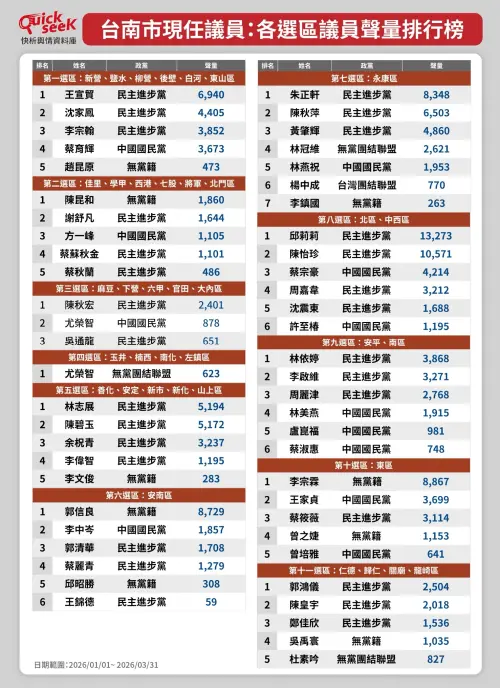 ▲台南市現任議員，各選區議員聲量排行榜。（圖／QuickseeK提供）