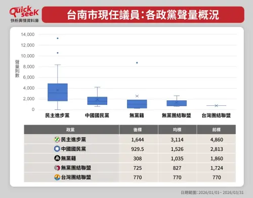 ▲台南市現任議員，各政黨聲量概況。（圖／QuickseeK提供）