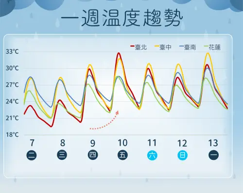 ▲氣象署說明，周四開始全台高溫悶熱，高溫普遍有30至33度。（圖／中央氣象署）