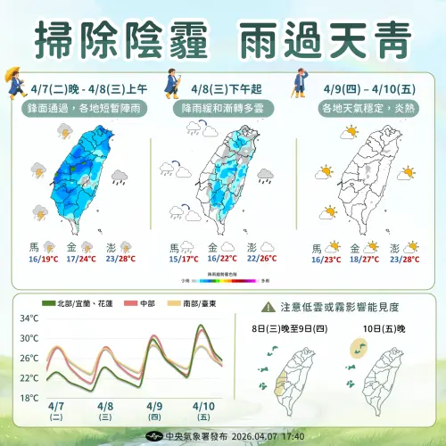 明天天氣／春雨周三午後趨緩！周四起飆30度　辛樂克颱風準備生成