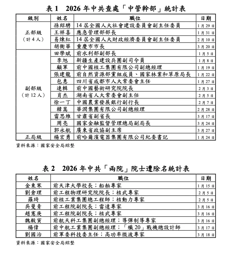 ▲2026年中共查處「中管幹部」統計表。(圖/國安局提供)