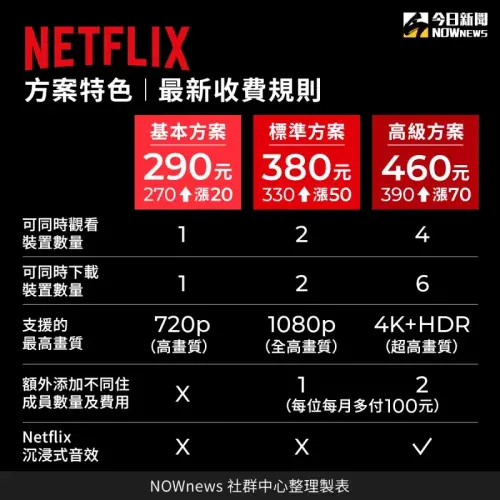 ▲台灣的Netflix價格方案，在2024年年底漲價之後，已經2年未曾變動。（圖／NOWnews社群中心製）