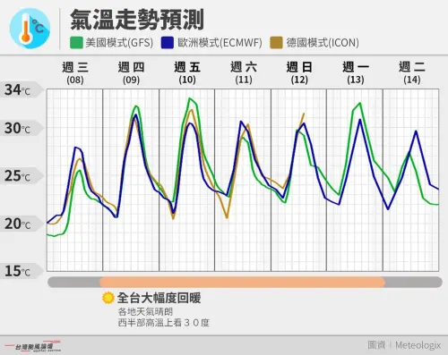 ▲未來有5至7天台灣最高溫都估到30度大關，尤其西半部高溫會特別顯著，感受彷彿入夏，建議大家可以暫時把短袖預備好囉！（圖/台灣颱風論壇臉書）