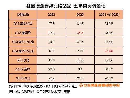 ▲桃園捷運綠線北段站點5年間房價變化。（圖／台灣房屋提供）