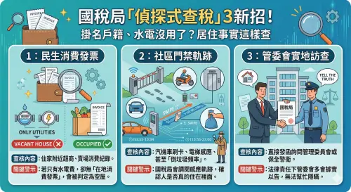 ▲國稅局查稅進入「偵探時代」！一張圖看懂揪出假自住的三大核心招式，提醒民眾光靠掛戶籍與水電紀錄已無法過關，誠實居住才是保住 400 萬元房地合一稅免稅額的唯一良方。（圖／Gemini製圖／NOWNEWS監製）